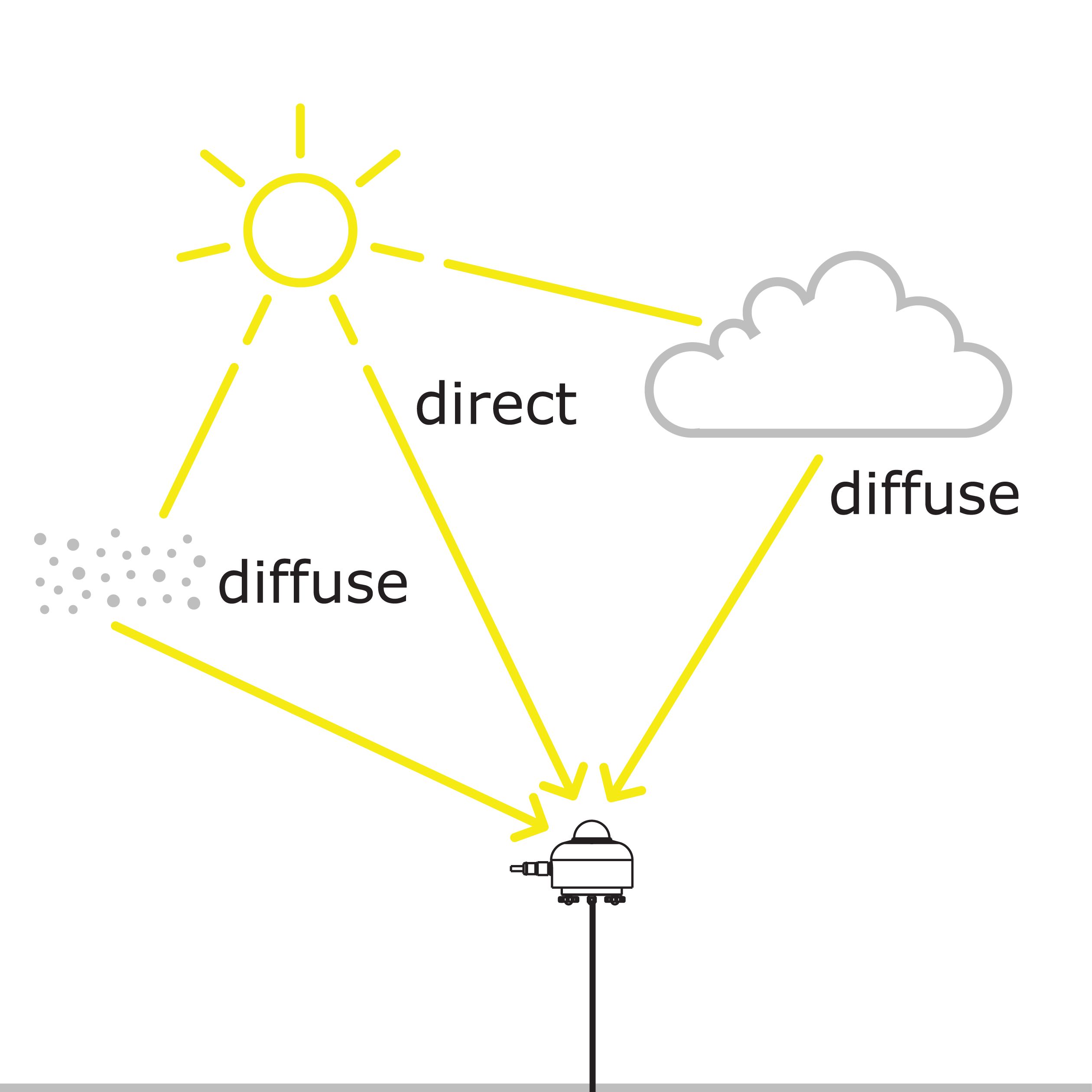 Global irradiance including direct and diffuse sunlight